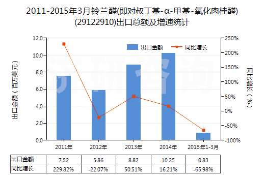 2011-2015年3月鈴蘭醛(即對叔丁基-α-甲基-氧化肉桂醛)(29122910)出口總額及增速統(tǒng)計(jì)